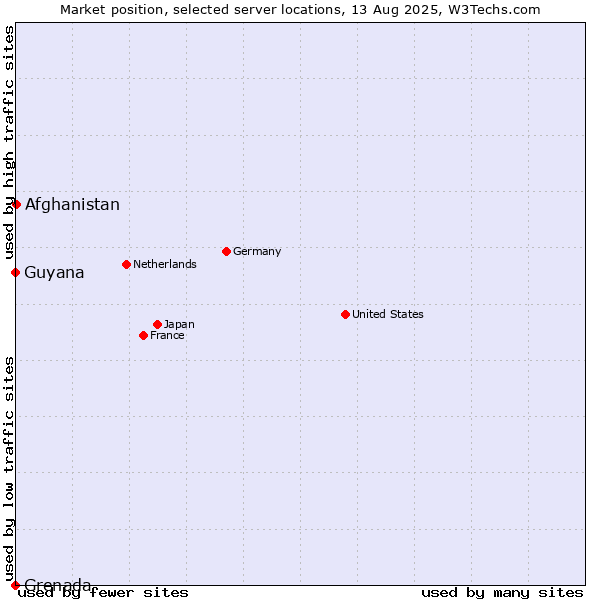 Market position of Afghanistan vs. Guyana vs. Grenada