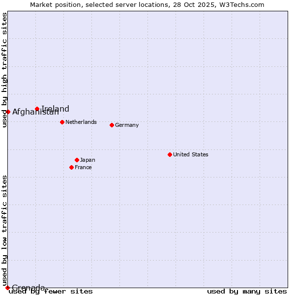Market position of Ireland vs. Afghanistan vs. Grenada