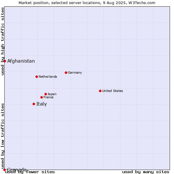 Market position of Italy vs. Afghanistan vs. Grenada