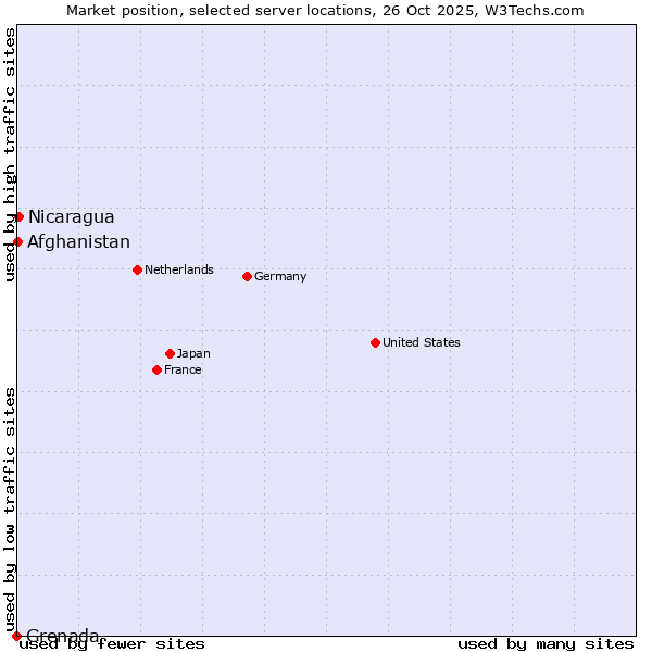 Market position of Nicaragua vs. Afghanistan vs. Grenada
