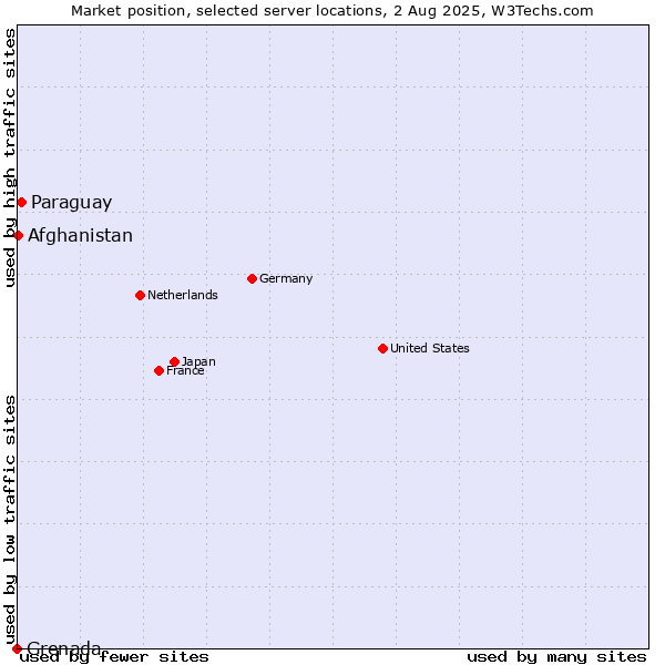 Market position of Paraguay vs. Afghanistan vs. Grenada