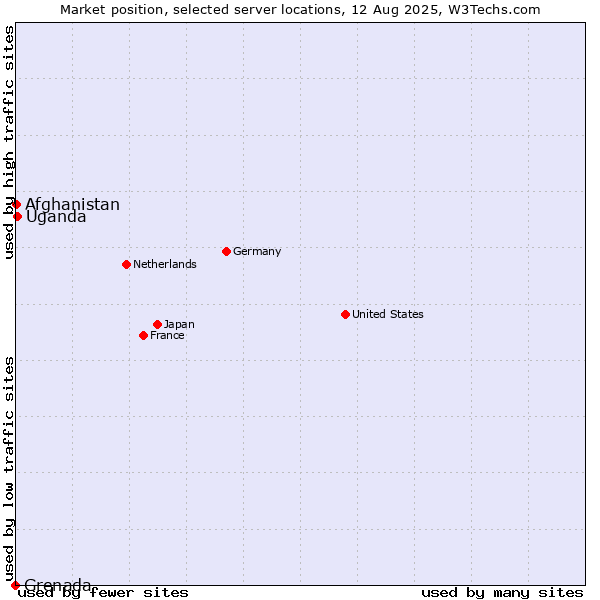 Market position of Uganda vs. Afghanistan vs. Grenada