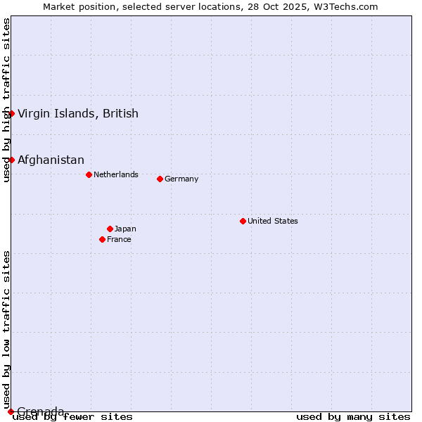 Market position of Afghanistan vs. Virgin Islands, British vs. Grenada