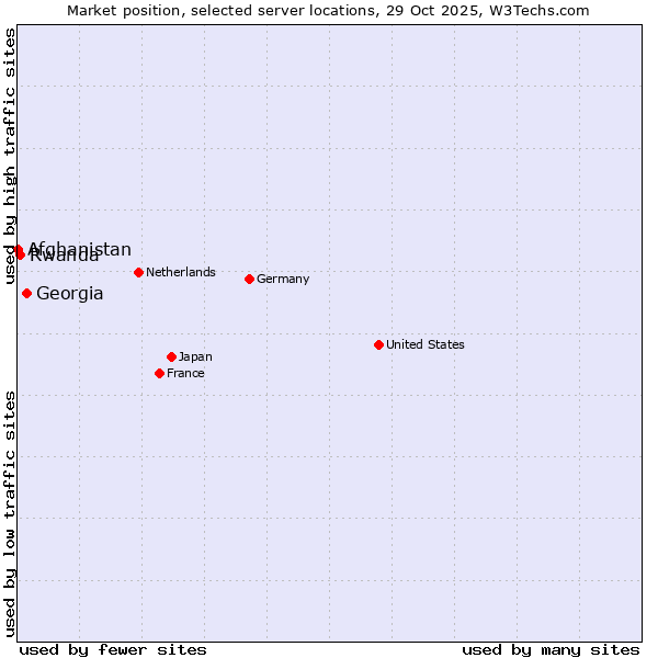 Market position of Georgia vs. Rwanda vs. Afghanistan