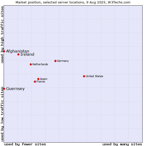 Market position of Ireland vs. Afghanistan vs. Guernsey