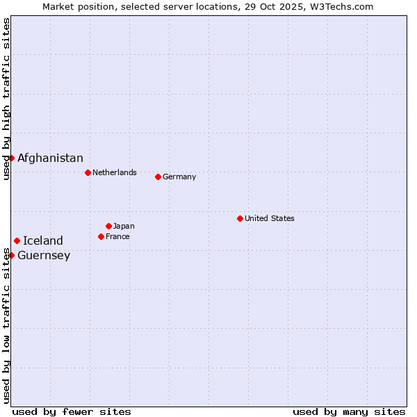 Market position of Iceland vs. Afghanistan vs. Guernsey