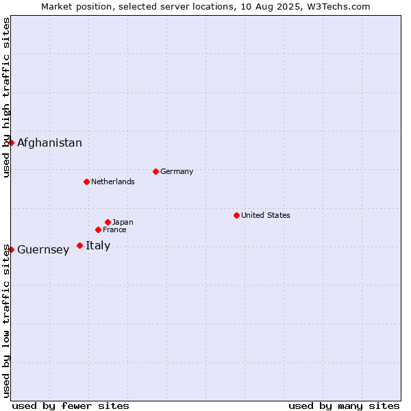 Market position of Italy vs. Afghanistan vs. Guernsey