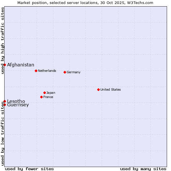 Market position of Afghanistan vs. Lesotho vs. Guernsey