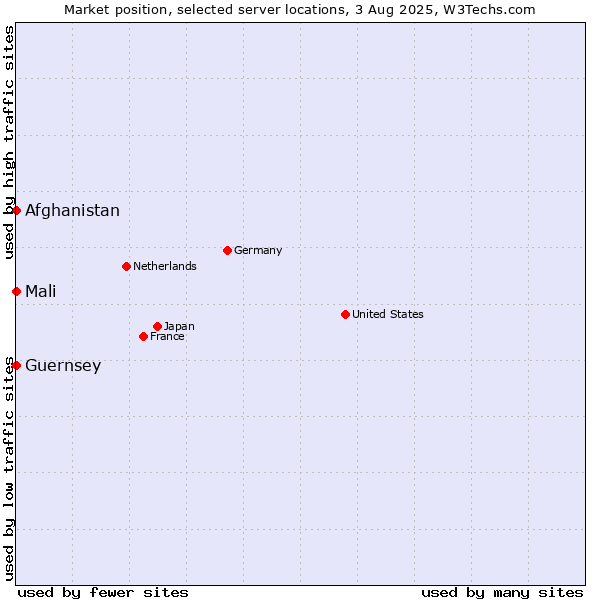 Market position of Mali vs. Afghanistan vs. Guernsey
