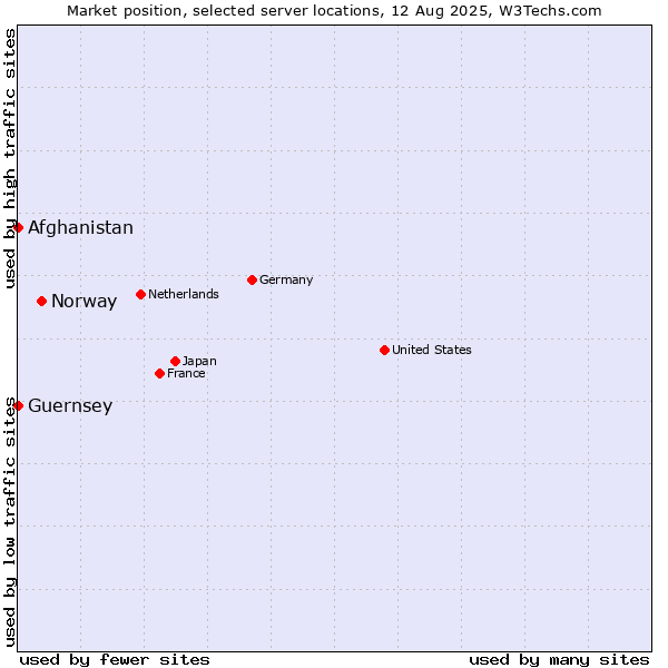 Market position of Norway vs. Afghanistan vs. Guernsey