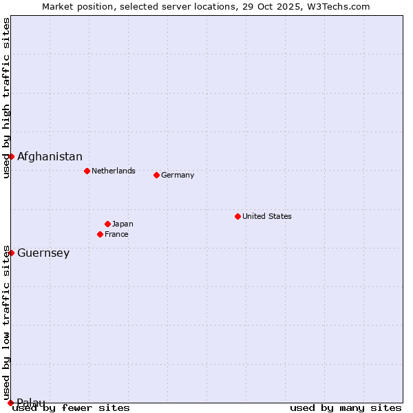 Market position of Afghanistan vs. Guernsey vs. Palau