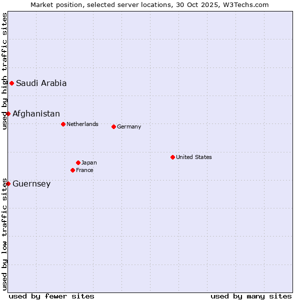 Market position of Saudi Arabia vs. Afghanistan vs. Guernsey