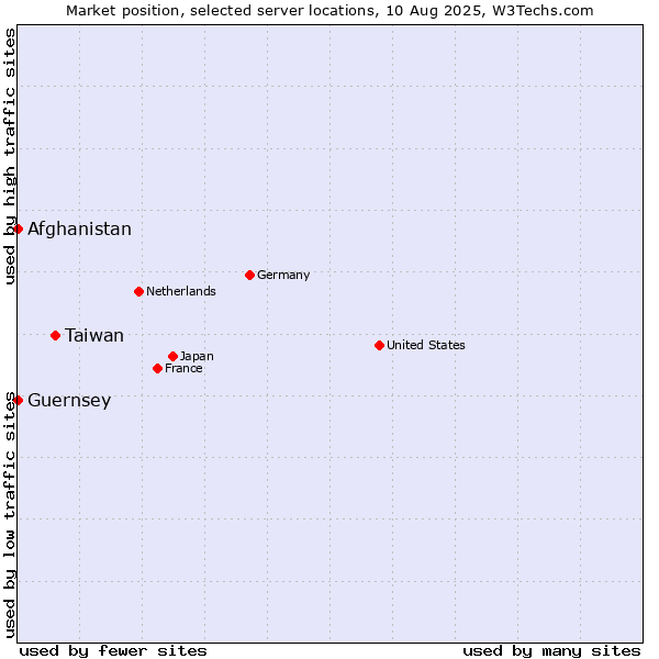 Market position of Taiwan vs. Afghanistan vs. Guernsey