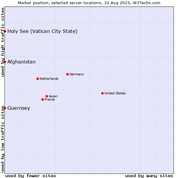 Market position of Holy See (Vatican City State) vs. Afghanistan vs. Guernsey