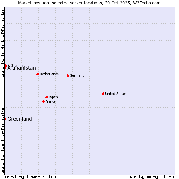 Market position of Ghana vs. Afghanistan vs. Greenland