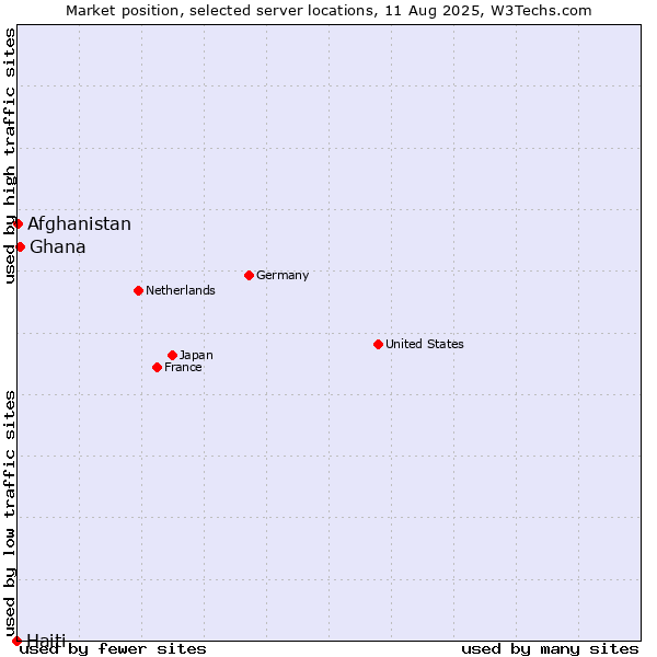 Market position of Ghana vs. Afghanistan vs. Haiti