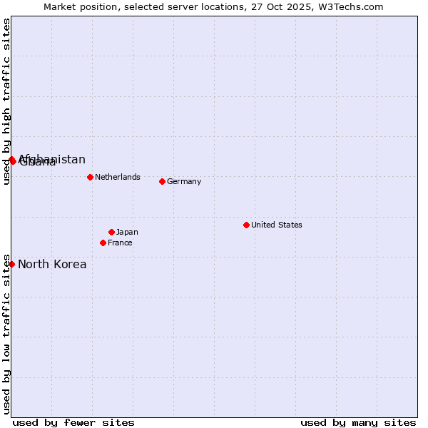 Market position of Ghana vs. Afghanistan vs. North Korea