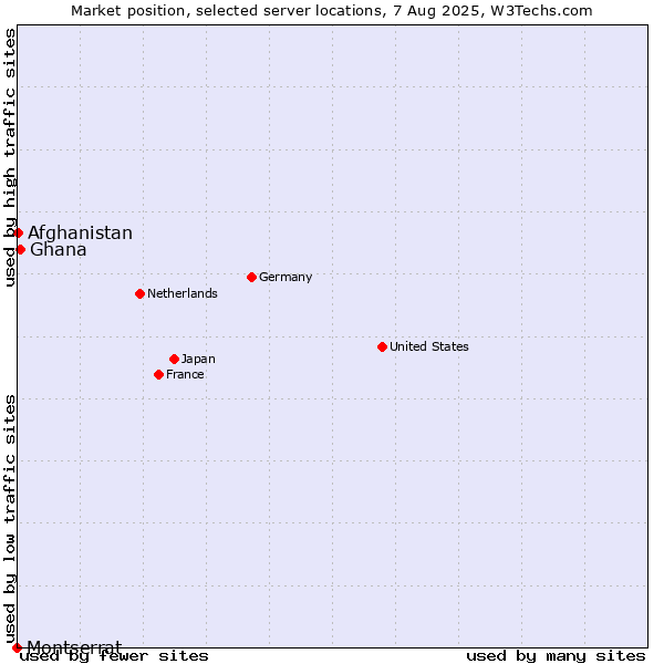 Market position of Ghana vs. Afghanistan vs. Montserrat