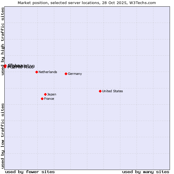 Market position of Ghana vs. Puerto Rico vs. Afghanistan