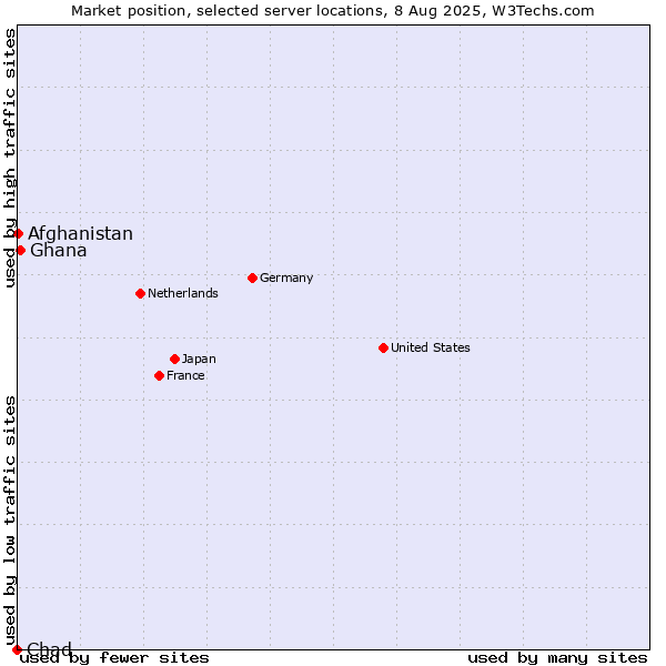 Market position of Ghana vs. Afghanistan vs. Chad