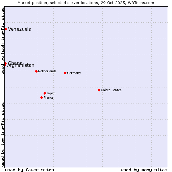 Market position of Venezuela vs. Ghana vs. Afghanistan