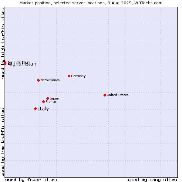 Market position of Italy vs. Afghanistan vs. Gibraltar