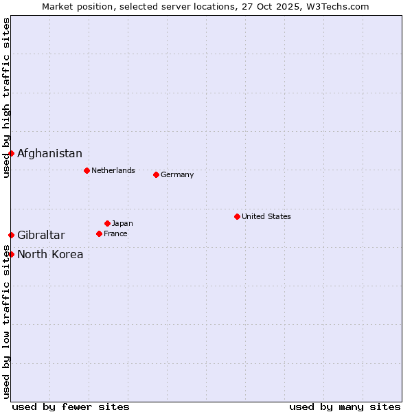 Market position of Afghanistan vs. Gibraltar vs. North Korea