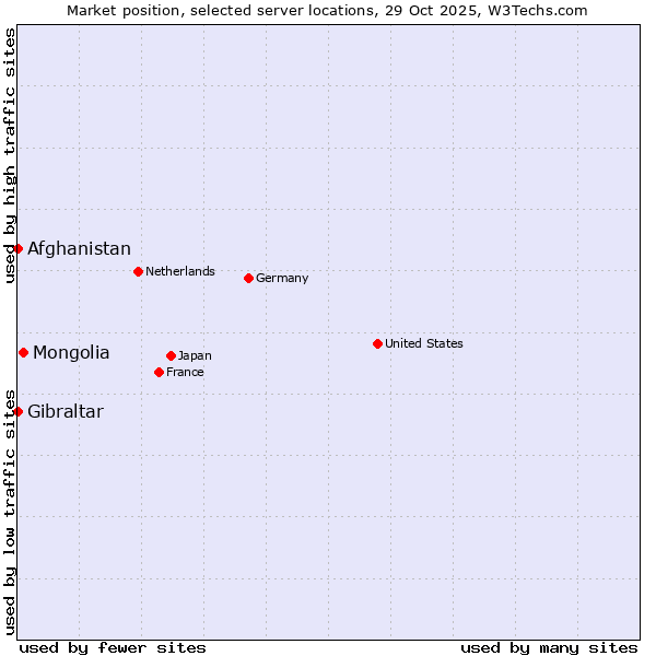 Market position of Mongolia vs. Afghanistan vs. Gibraltar