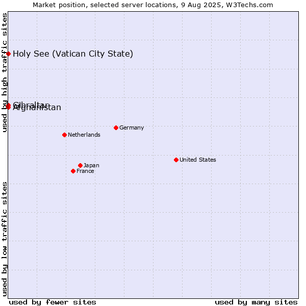 Market position of Holy See (Vatican City State) vs. Afghanistan vs. Gibraltar