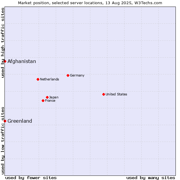 Market position of Afghanistan vs. Greenland