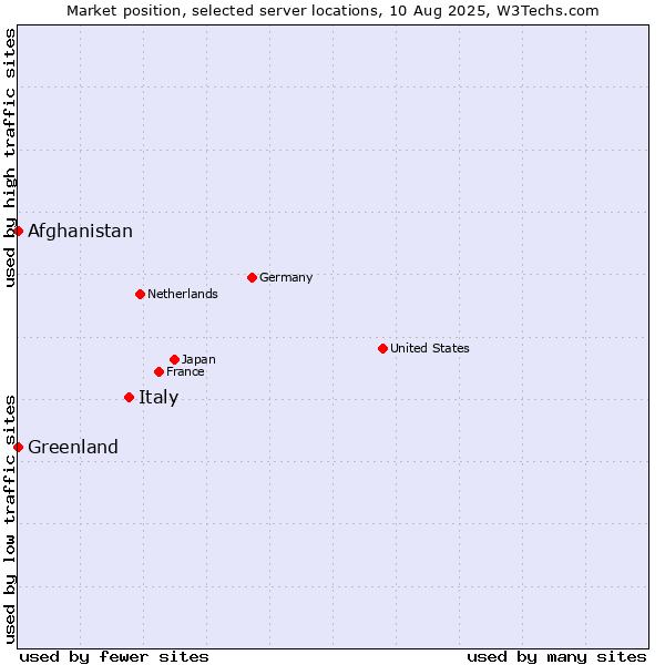 Market position of Italy vs. Afghanistan vs. Greenland
