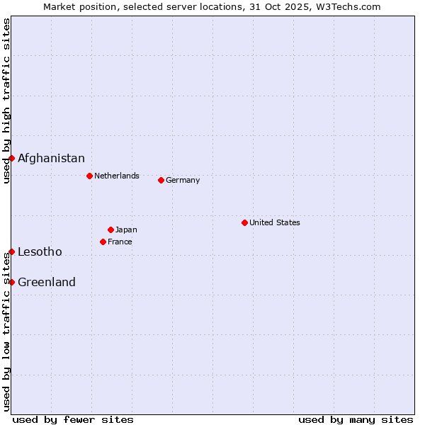 Market position of Afghanistan vs. Lesotho vs. Greenland