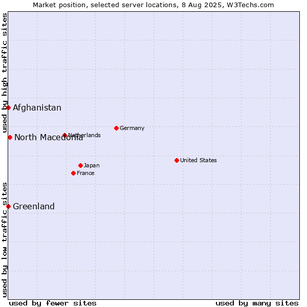 Market position of North Macedonia vs. Afghanistan vs. Greenland