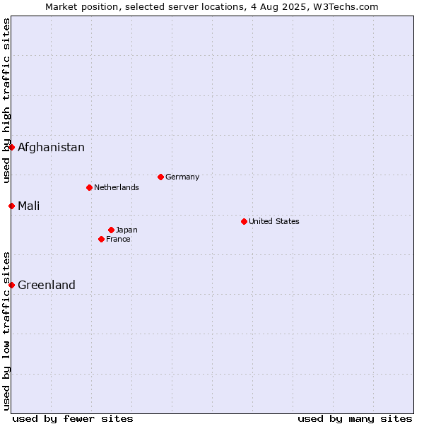 Market position of Mali vs. Afghanistan vs. Greenland