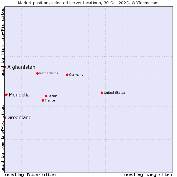 Market position of Mongolia vs. Afghanistan vs. Greenland