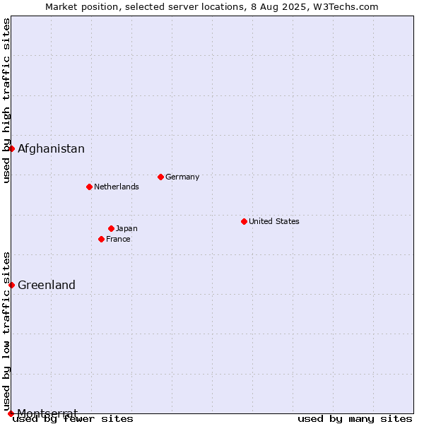 Market position of Afghanistan vs. Greenland vs. Montserrat