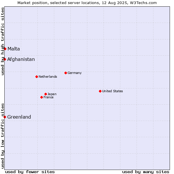 Market position of Malta vs. Afghanistan vs. Greenland