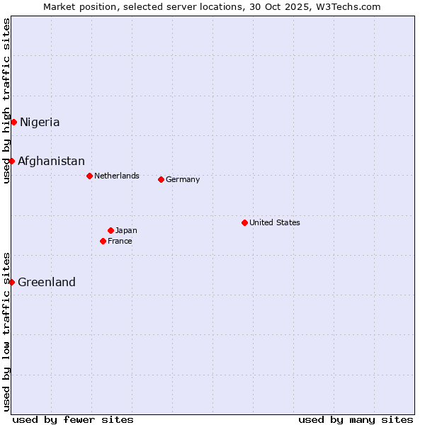 Market position of Nigeria vs. Afghanistan vs. Greenland