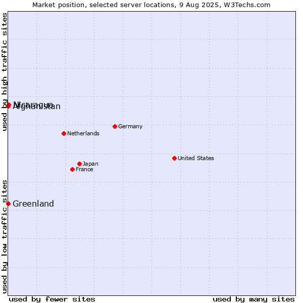 Market position of Nicaragua vs. Afghanistan vs. Greenland