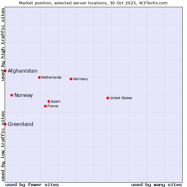Market position of Norway vs. Afghanistan vs. Greenland
