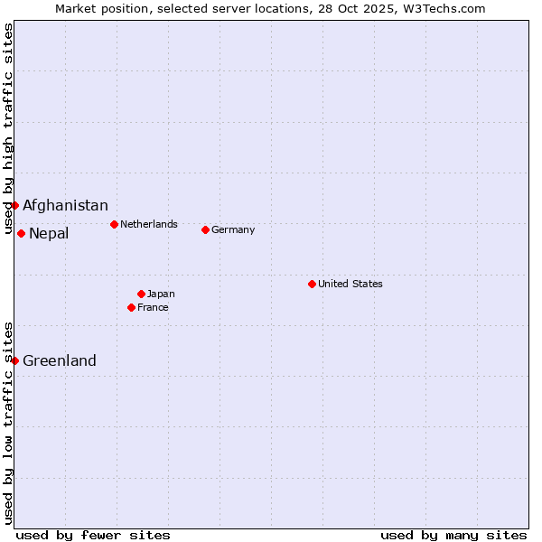 Market position of Nepal vs. Afghanistan vs. Greenland