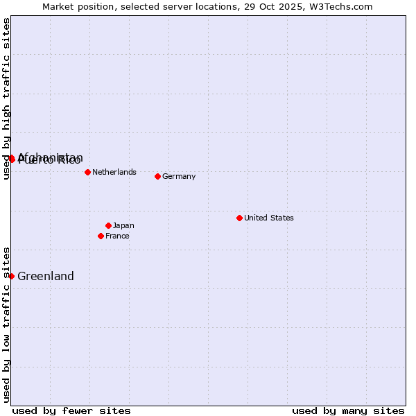 Market position of Puerto Rico vs. Afghanistan vs. Greenland
