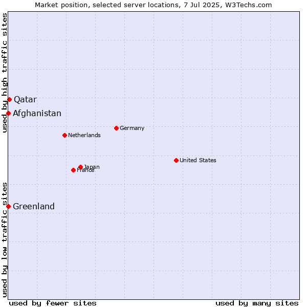 Market position of Qatar vs. Afghanistan vs. Greenland