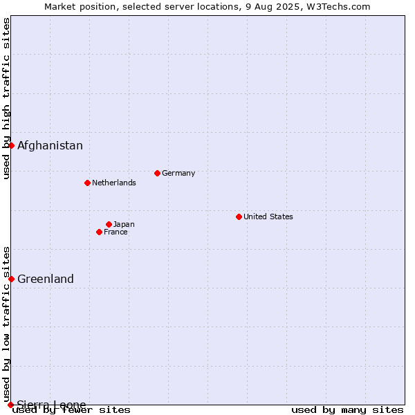 Market position of Afghanistan vs. Greenland vs. Sierra Leone