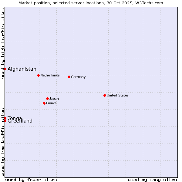 Market position of Afghanistan vs. Greenland vs. Tonga