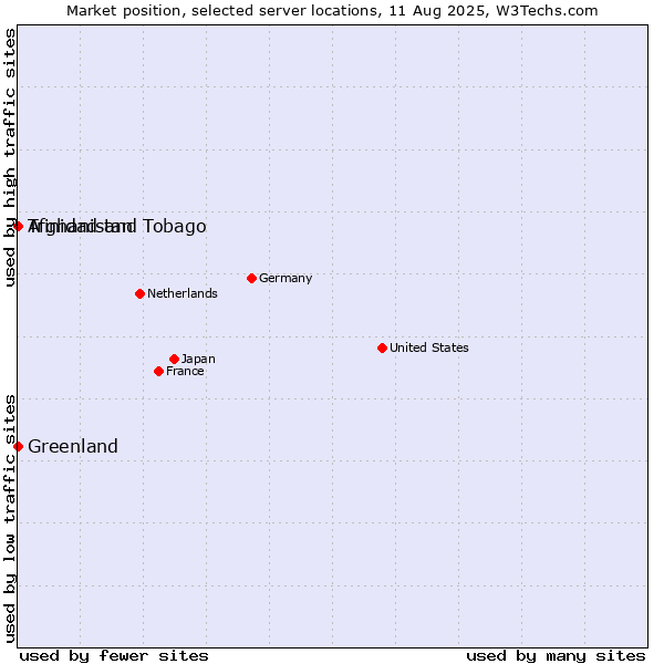 Market position of Trinidad and Tobago vs. Afghanistan vs. Greenland
