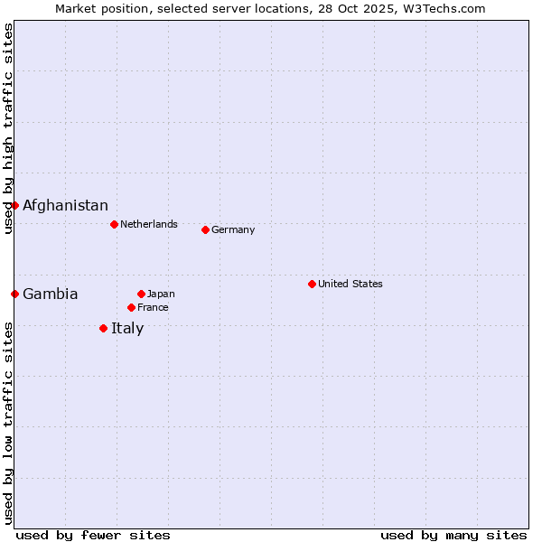 Market position of Italy vs. Afghanistan vs. Gambia