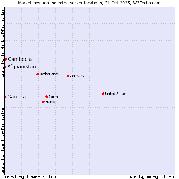 Market position of Cambodia vs. Afghanistan vs. Gambia