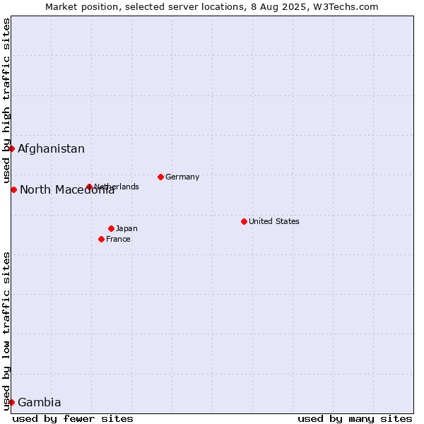 Market position of North Macedonia vs. Afghanistan vs. Gambia