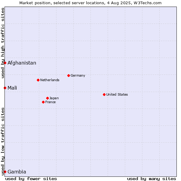 Market position of Mali vs. Afghanistan vs. Gambia